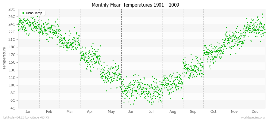 Monthly Mean Temperatures 1901 - 2009 (Metric) Latitude -34.25 Longitude -65.75