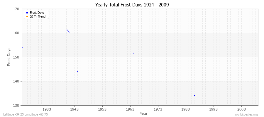 Yearly Total Frost Days 1924 - 2009 Latitude -34.25 Longitude -65.75