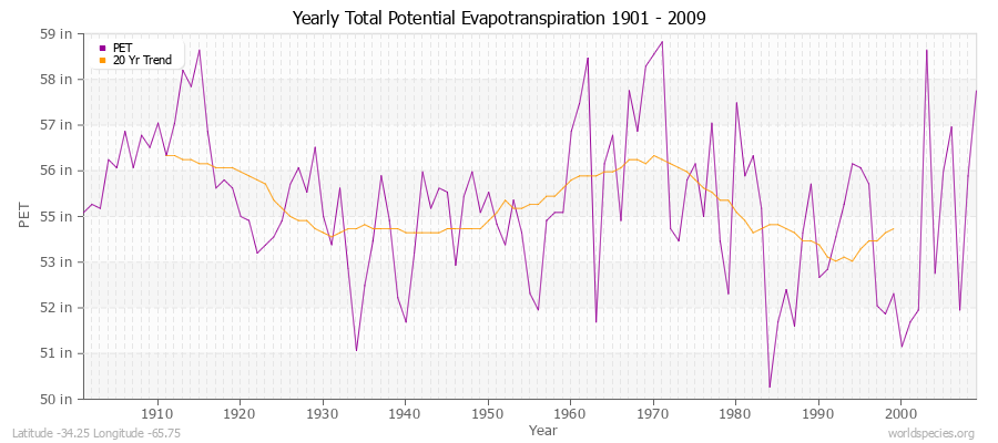 Yearly Total Potential Evapotranspiration 1901 - 2009 (English) Latitude -34.25 Longitude -65.75