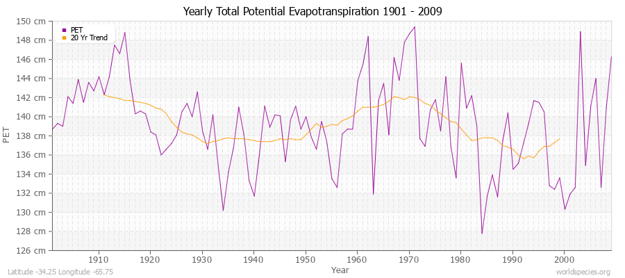 Yearly Total Potential Evapotranspiration 1901 - 2009 (Metric) Latitude -34.25 Longitude -65.75