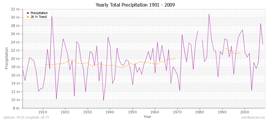 Yearly Total Precipitation 1901 - 2009 (English) Latitude -34.25 Longitude -65.75