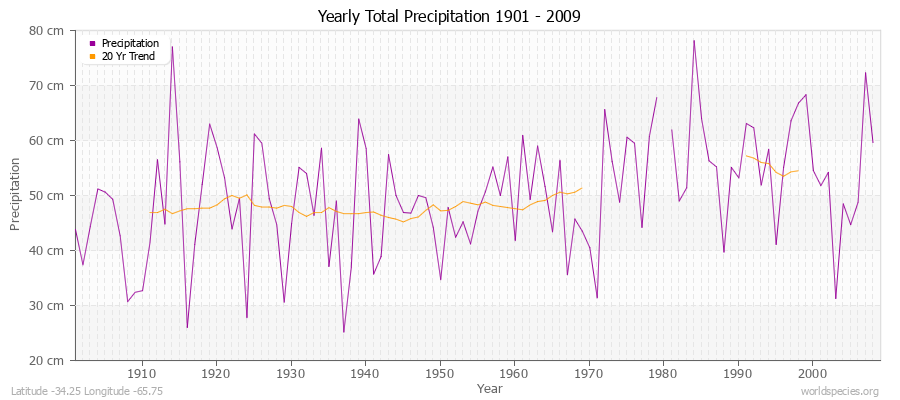 Yearly Total Precipitation 1901 - 2009 (Metric) Latitude -34.25 Longitude -65.75