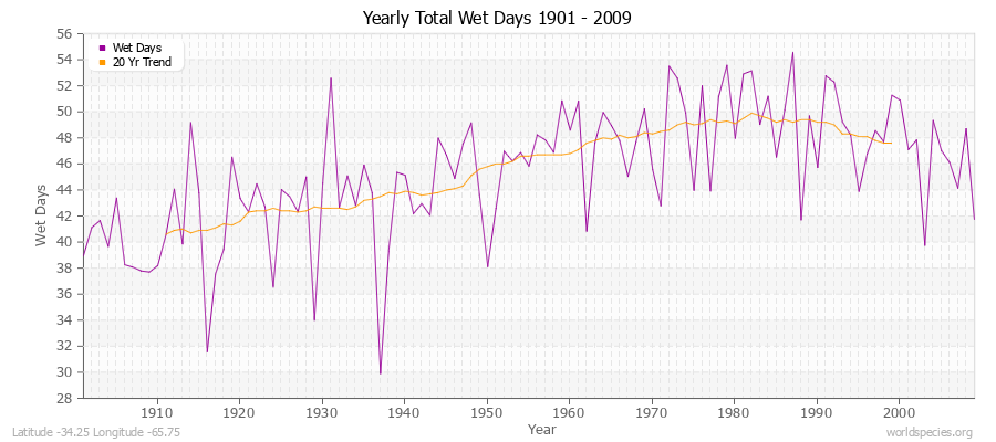 Yearly Total Wet Days 1901 - 2009 Latitude -34.25 Longitude -65.75