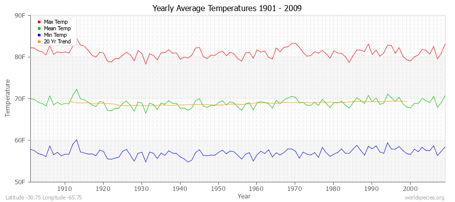 Yearly Average Temperatures 2010 - 2009 (English) Latitude -30.75 Longitude -65.75