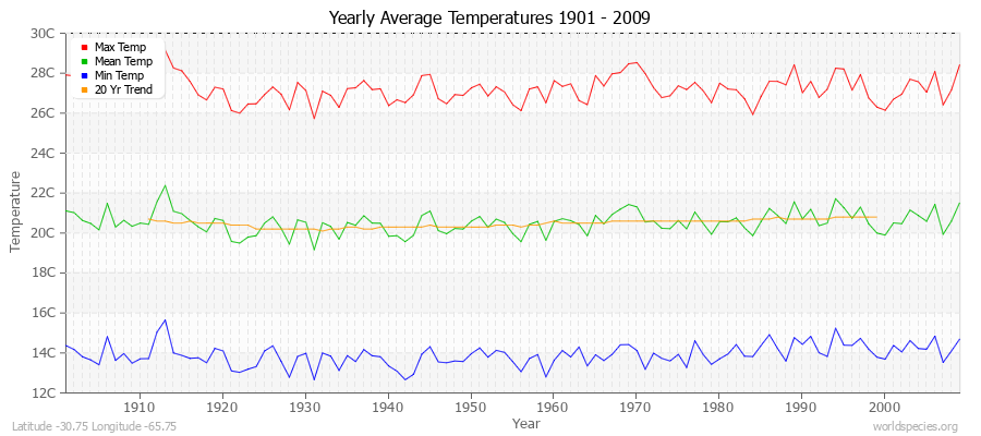 Yearly Average Temperatures 2010 - 2009 (Metric) Latitude -30.75 Longitude -65.75