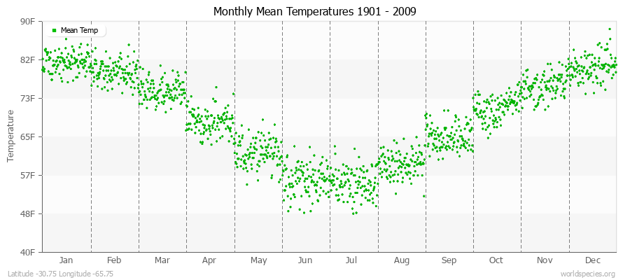 Monthly Mean Temperatures 1901 - 2009 (English) Latitude -30.75 Longitude -65.75