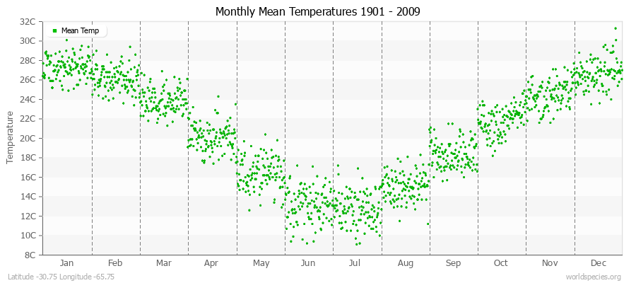 Monthly Mean Temperatures 1901 - 2009 (Metric) Latitude -30.75 Longitude -65.75