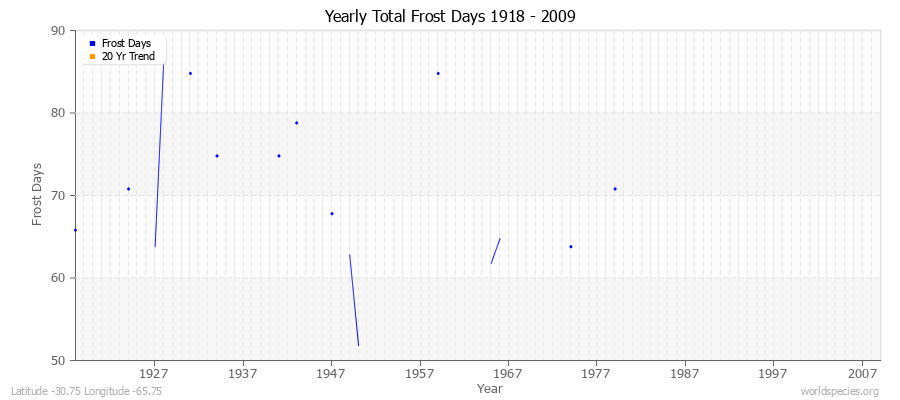 Yearly Total Frost Days 1918 - 2009 Latitude -30.75 Longitude -65.75