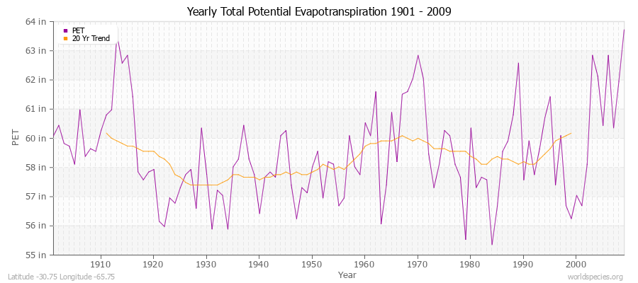 Yearly Total Potential Evapotranspiration 1901 - 2009 (English) Latitude -30.75 Longitude -65.75