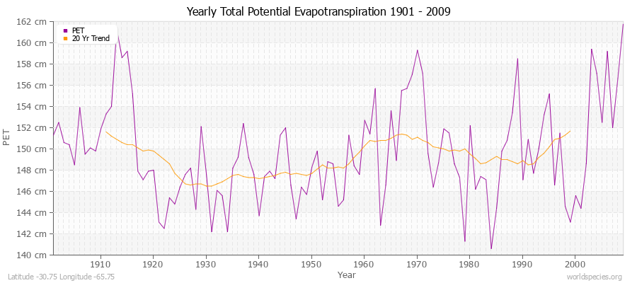 Yearly Total Potential Evapotranspiration 1901 - 2009 (Metric) Latitude -30.75 Longitude -65.75