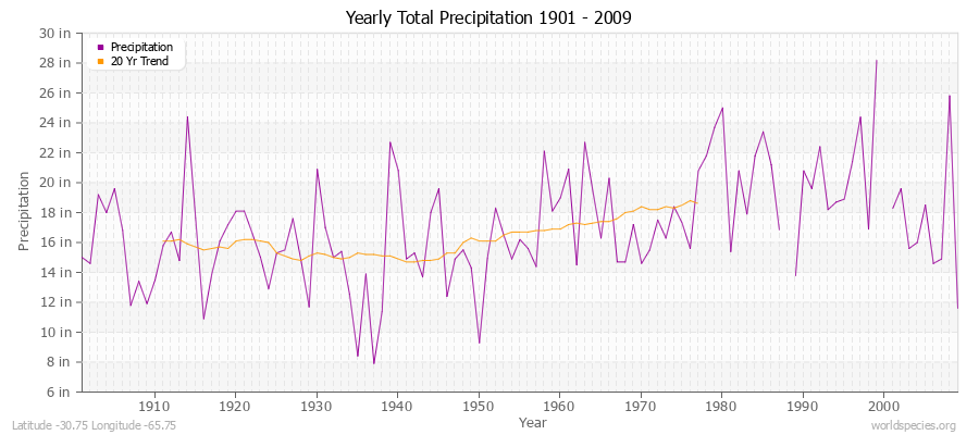 Yearly Total Precipitation 1901 - 2009 (English) Latitude -30.75 Longitude -65.75