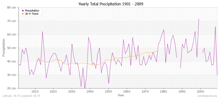 Yearly Total Precipitation 1901 - 2009 (Metric) Latitude -30.75 Longitude -65.75