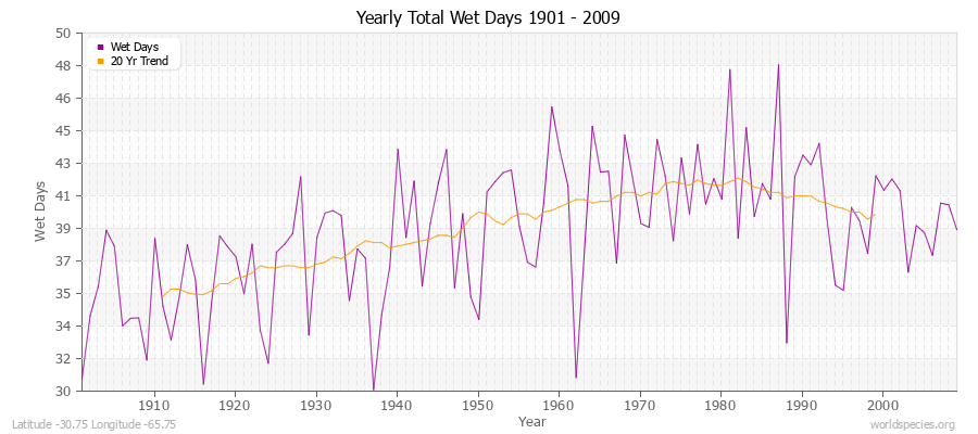 Yearly Total Wet Days 1901 - 2009 Latitude -30.75 Longitude -65.75