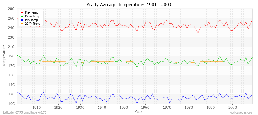 Yearly Average Temperatures 2010 - 2009 (Metric) Latitude -27.75 Longitude -65.75