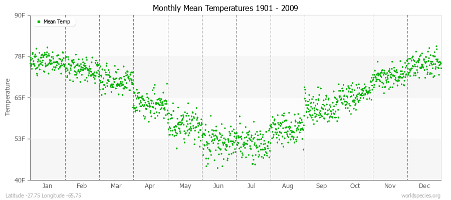 Monthly Mean Temperatures 1901 - 2009 (English) Latitude -27.75 Longitude -65.75