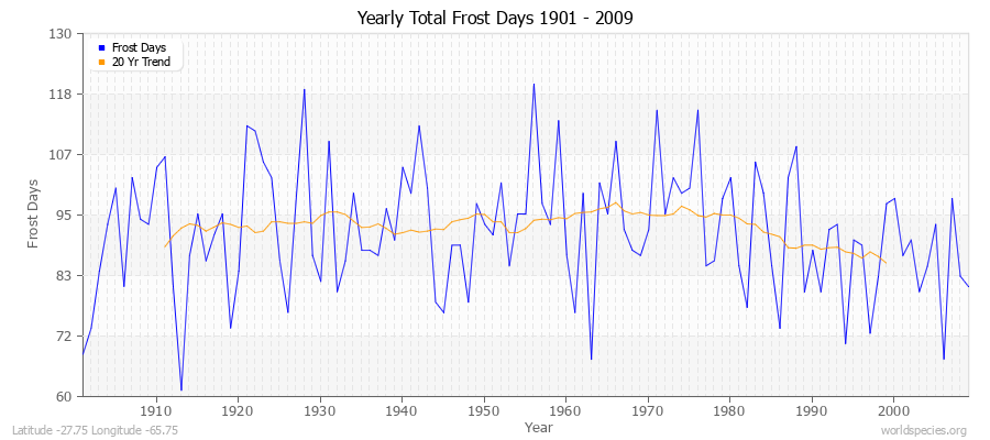 Yearly Total Frost Days 1901 - 2009 Latitude -27.75 Longitude -65.75