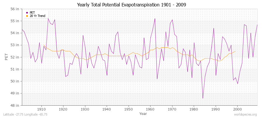 Yearly Total Potential Evapotranspiration 1901 - 2009 (English) Latitude -27.75 Longitude -65.75