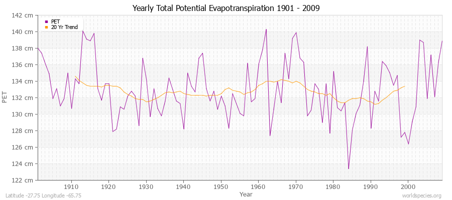 Yearly Total Potential Evapotranspiration 1901 - 2009 (Metric) Latitude -27.75 Longitude -65.75