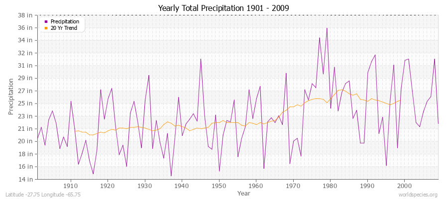 Yearly Total Precipitation 1901 - 2009 (English) Latitude -27.75 Longitude -65.75