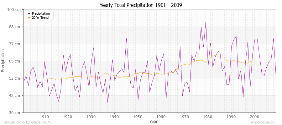 Yearly Total Precipitation 1901 - 2009 (Metric) Latitude -27.75 Longitude -65.75