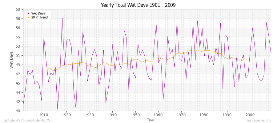 Yearly Total Wet Days 1901 - 2009 Latitude -27.75 Longitude -65.75