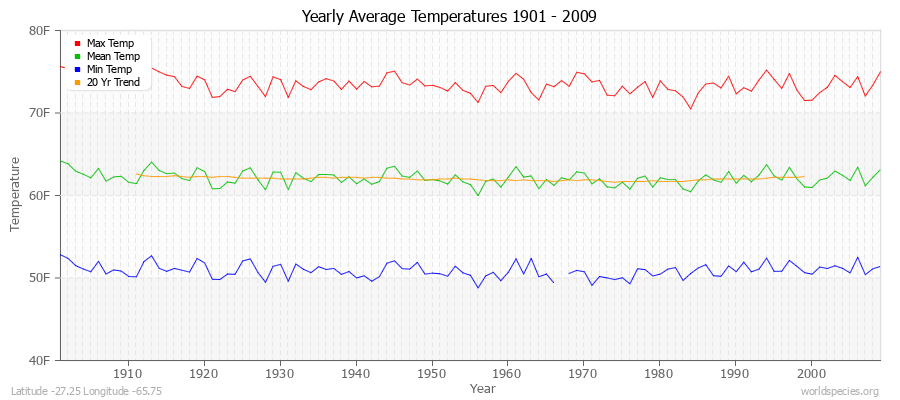 Yearly Average Temperatures 2010 - 2009 (English) Latitude -27.25 Longitude -65.75