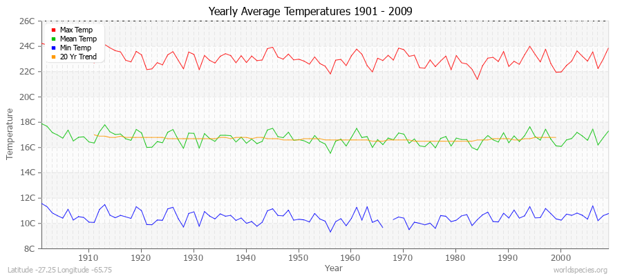 Yearly Average Temperatures 2010 - 2009 (Metric) Latitude -27.25 Longitude -65.75