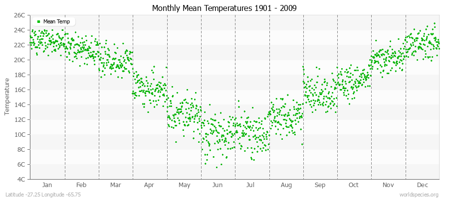 Monthly Mean Temperatures 1901 - 2009 (Metric) Latitude -27.25 Longitude -65.75