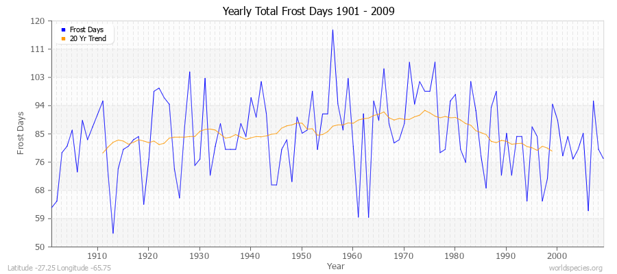 Yearly Total Frost Days 1901 - 2009 Latitude -27.25 Longitude -65.75