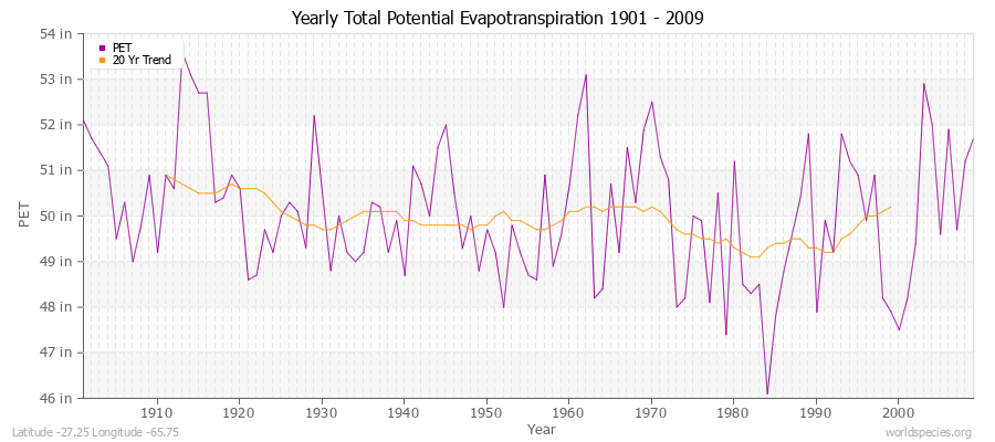 Yearly Total Potential Evapotranspiration 1901 - 2009 (English) Latitude -27.25 Longitude -65.75