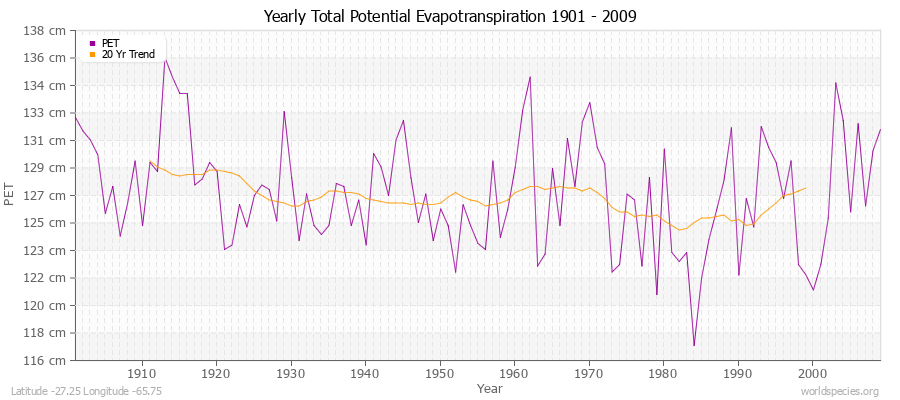 Yearly Total Potential Evapotranspiration 1901 - 2009 (Metric) Latitude -27.25 Longitude -65.75