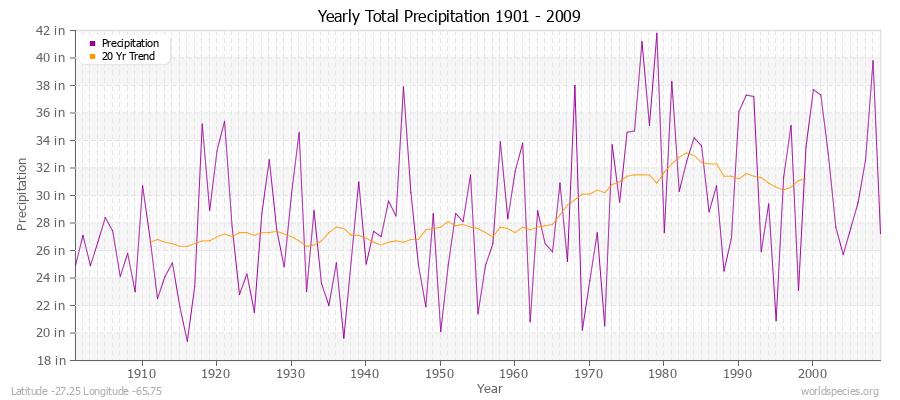 Yearly Total Precipitation 1901 - 2009 (English) Latitude -27.25 Longitude -65.75