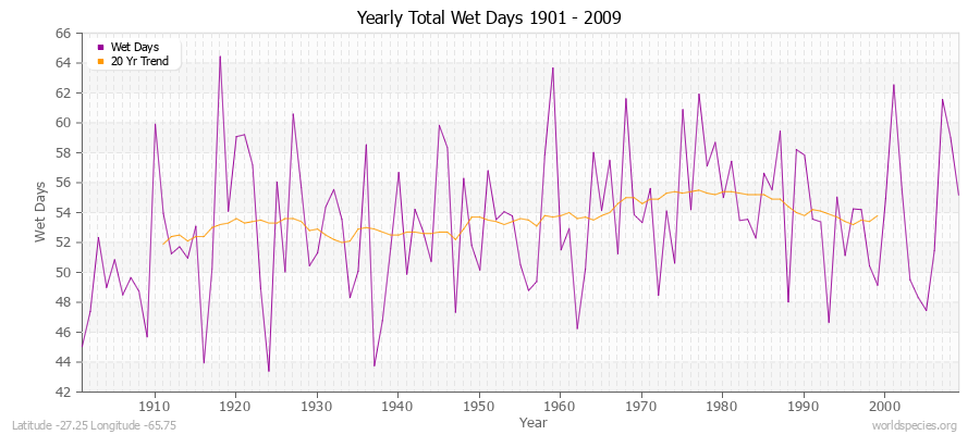 Yearly Total Wet Days 1901 - 2009 Latitude -27.25 Longitude -65.75