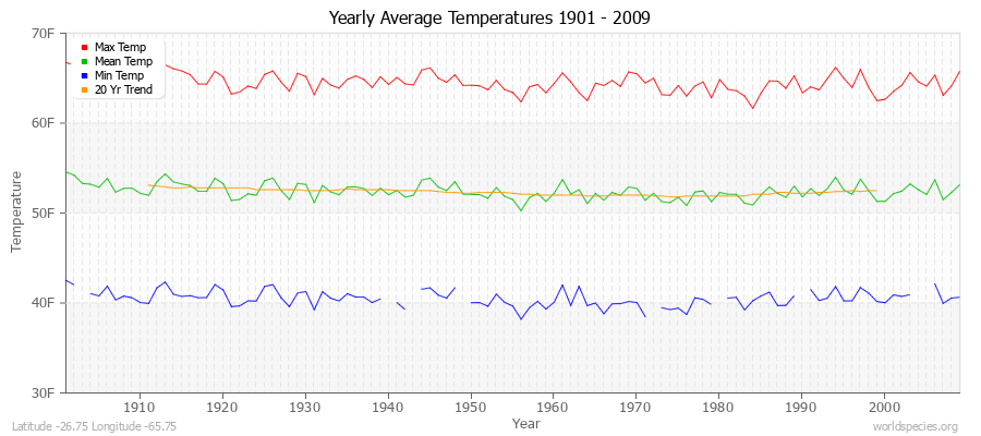 Yearly Average Temperatures 2010 - 2009 (English) Latitude -26.75 Longitude -65.75