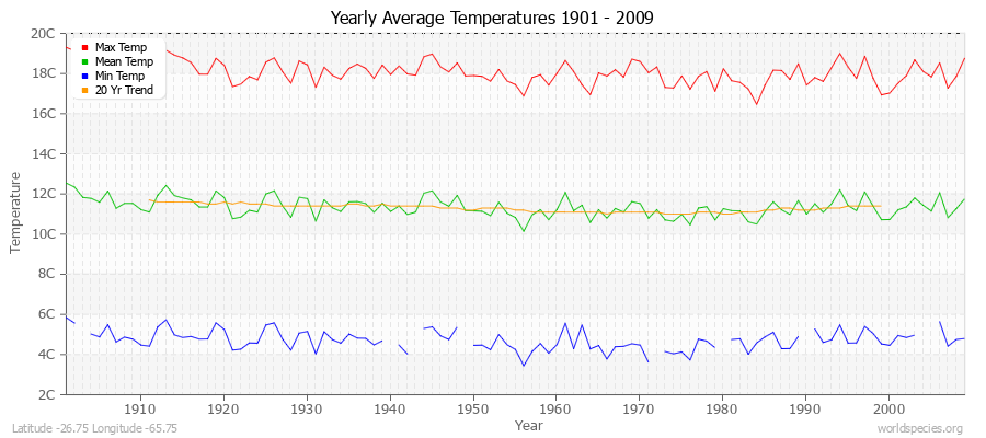 Yearly Average Temperatures 2010 - 2009 (Metric) Latitude -26.75 Longitude -65.75