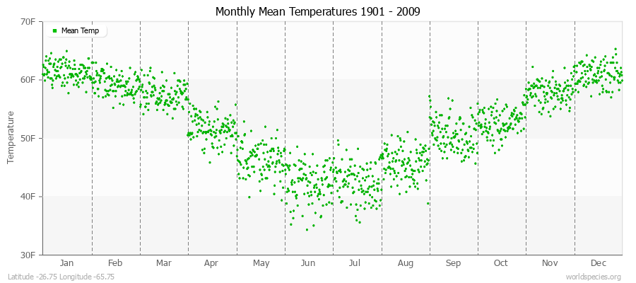 Monthly Mean Temperatures 1901 - 2009 (English) Latitude -26.75 Longitude -65.75