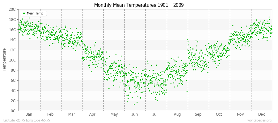 Monthly Mean Temperatures 1901 - 2009 (Metric) Latitude -26.75 Longitude -65.75