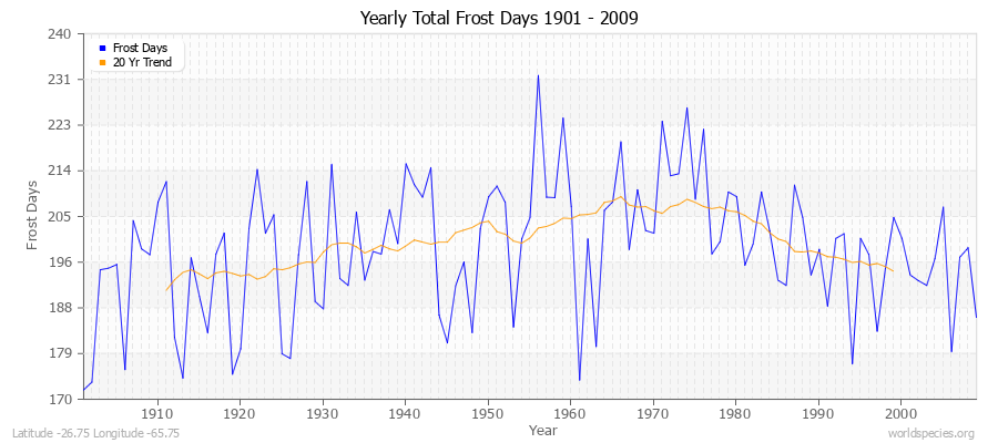 Yearly Total Frost Days 1901 - 2009 Latitude -26.75 Longitude -65.75