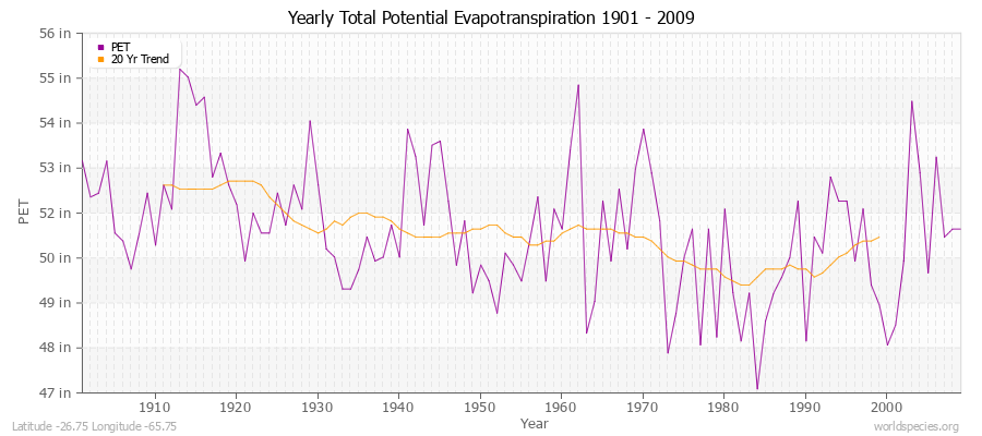 Yearly Total Potential Evapotranspiration 1901 - 2009 (English) Latitude -26.75 Longitude -65.75