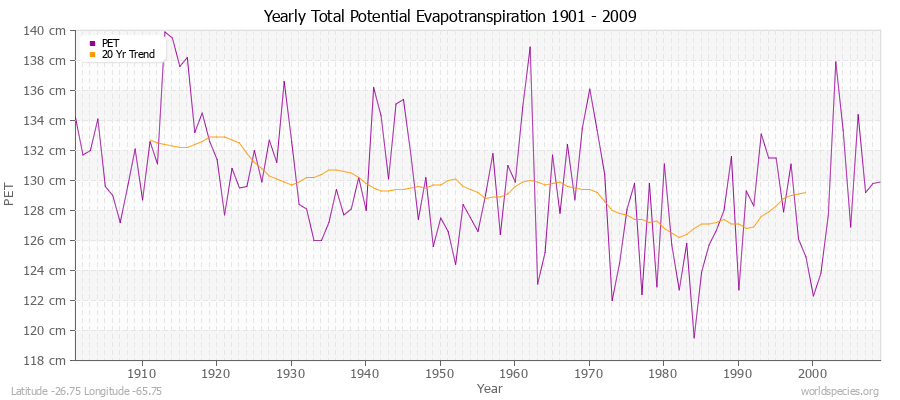 Yearly Total Potential Evapotranspiration 1901 - 2009 (Metric) Latitude -26.75 Longitude -65.75