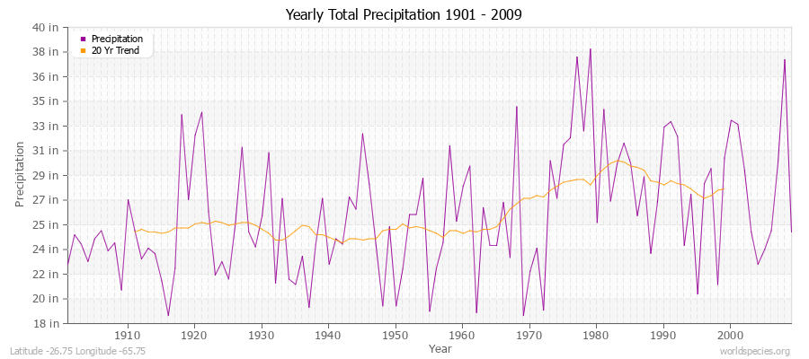 Yearly Total Precipitation 1901 - 2009 (English) Latitude -26.75 Longitude -65.75