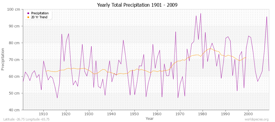 Yearly Total Precipitation 1901 - 2009 (Metric) Latitude -26.75 Longitude -65.75