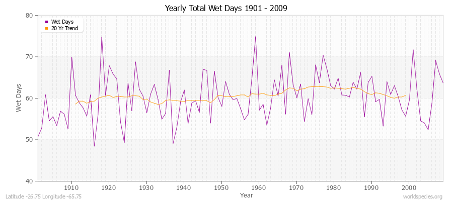 Yearly Total Wet Days 1901 - 2009 Latitude -26.75 Longitude -65.75