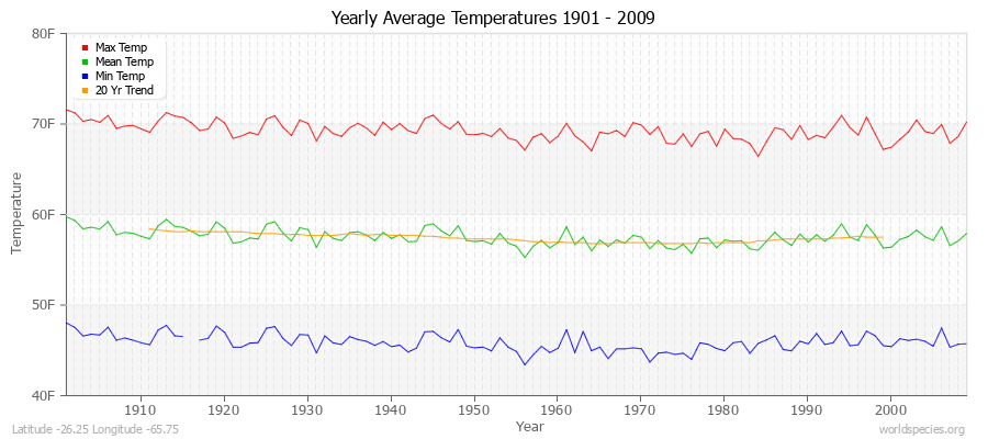 Yearly Average Temperatures 2010 - 2009 (English) Latitude -26.25 Longitude -65.75