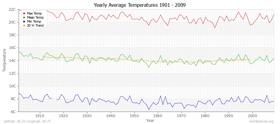 Yearly Average Temperatures 2010 - 2009 (Metric) Latitude -26.25 Longitude -65.75