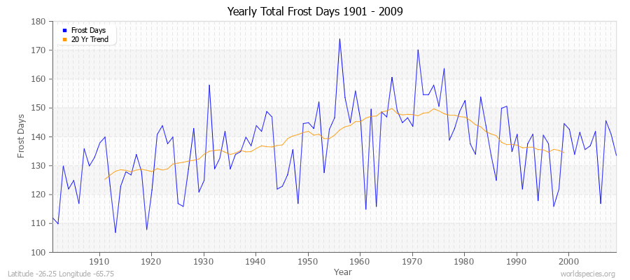 Yearly Total Frost Days 1901 - 2009 Latitude -26.25 Longitude -65.75