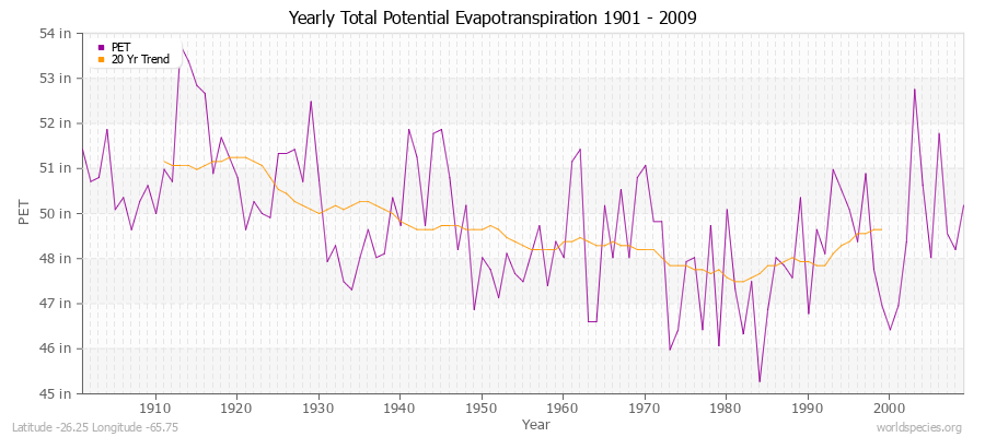 Yearly Total Potential Evapotranspiration 1901 - 2009 (English) Latitude -26.25 Longitude -65.75