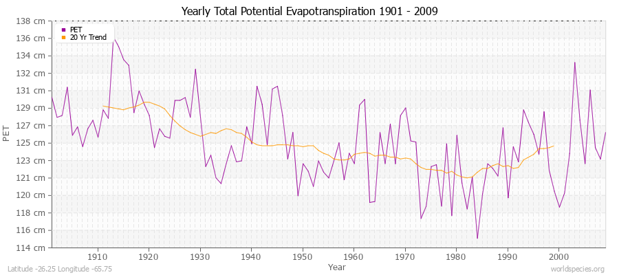 Yearly Total Potential Evapotranspiration 1901 - 2009 (Metric) Latitude -26.25 Longitude -65.75