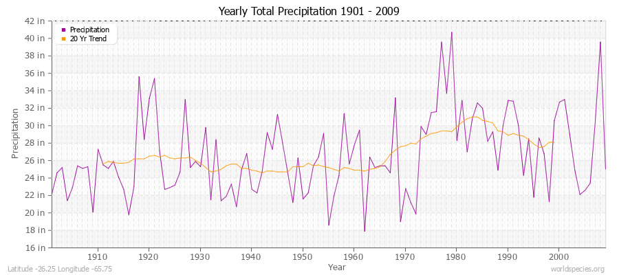 Yearly Total Precipitation 1901 - 2009 (English) Latitude -26.25 Longitude -65.75