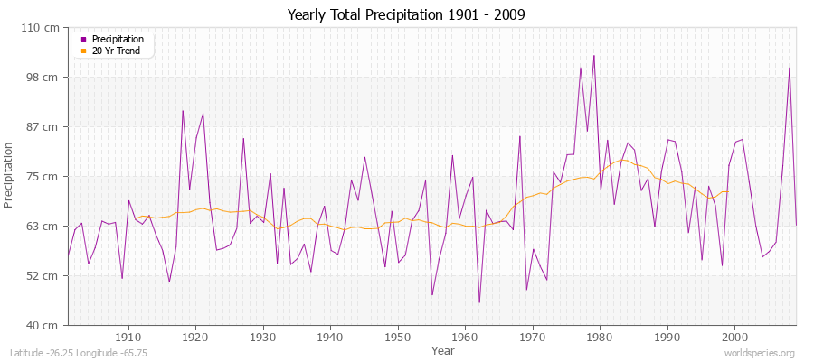 Yearly Total Precipitation 1901 - 2009 (Metric) Latitude -26.25 Longitude -65.75